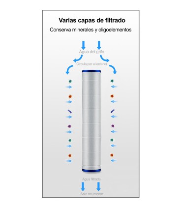 Pacco Filtri Cotone PP con Palline per Doccette | Filtrazione Micrometrica | Riduzione Cloro